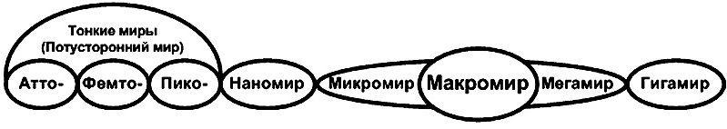 Рис.1. Классификация миров по количественным уровням.