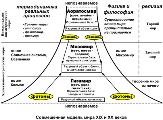 Рис. 1. Совмещённая модель мира 19 и 20 веков.
